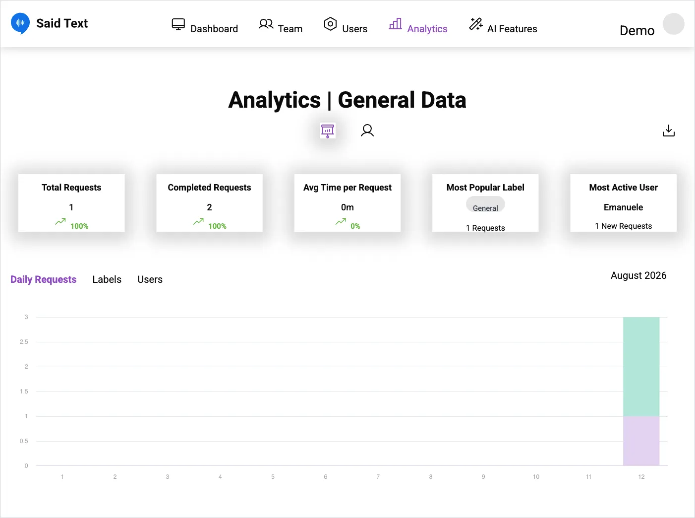 Analytics with five KPI cards above the Daily Requests chart and a month selector.
